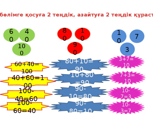 Әр бөлімге қосуға 2 теңдік, азайтуға 2 теңдік құрастыр. 80 10 60 40 10 7 90 100 3 3+7=10 80+10=90 60+40=100 7+3=10 10+80=90 40+60=100 90-10=80 10-7=3 100-40=60 100-60=40 90-80=10 10-3=7