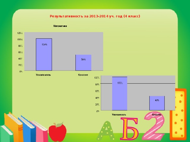 Результативность за 2013-2014 уч. год (4 класс)