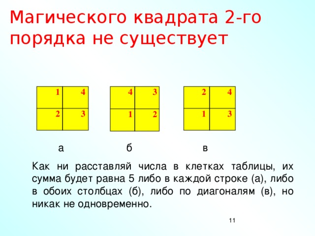 Магического квадрата 2-го порядка не существует 4 1 2 2 3 1 4 4 1 3 2 3 а в б Как ни расставляй числа в клетках таблицы, их сумма будет равна 5 либо в каждой строке (а), либо в обоих столбцах (б), либо по диагоналям (в), но никак не одновременно.