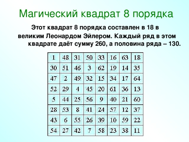 Магический квадрат 8 порядка Этот квадрат 8 порядка составлен в 18 в  великим Леонардом Эйлером. Каждый ряд в этом квадрате даёт сумму 260, а половина ряда – 130.
