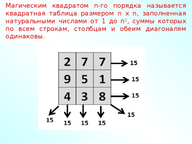 Магическим квадратом n-го порядка называ­ется квадратная таблица размером n х n, за­полненная натуральными числами от 1 до n 2 , суммы которых по всем строкам, столбцам и обеим диагоналям одинаковы.
