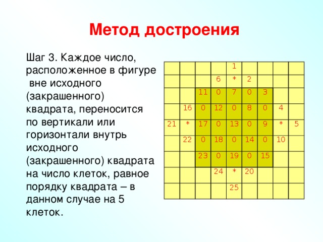 Метод достроения  Шаг 3. Каждое число, расположенное в фигуре вне исходного (закрашенного) квадрата, переносится по вертикали или горизонтали внутрь исходного (закрашенного) квадрата на число клеток, равное порядку квадрата – в данном случае на 5 клеток. 21 1 6 11 16 0 * * 0 22 2 7 17 12 0 0 0 0 18 8 3 13 23 0 0 0 0 4 14 9 19 24 * 0 0 * 5 10 15 20 25