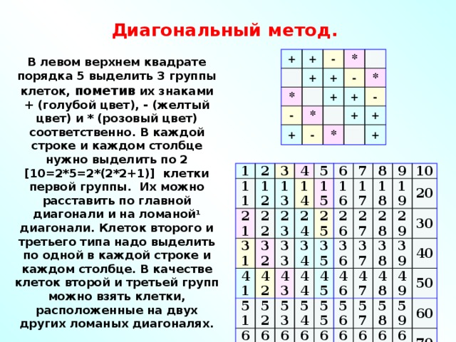 Диагональный метод. + + - * + - * + + - + * * + - - + * + + В левом верхнем квадрате порядка 5 выделить 3 группы клеток, пометив их знаками + (голубой цвет), - (желтый цвет) и * (розовый цвет) соответственно. В каждой строке и каждом столбце нужно выделить по 2 [10=2*5=2*(2*2+1)] клетки первой группы. Их можно расставить по главной диагонали и на ломаной 1 диагонали. Клеток второго и третьего типа надо выделить по одной в каждой строке и каждом столбце. В качестве клеток второй и третьей групп можно взять клетки, расположенные на двух других ломаных диагоналях. 1 11 2 21 12 3 4 22 13 31 5 41 14 23 32 51 15 24 33 42 6 25 61 43 16 7 52 34 53 35 17 8 62 71 26 44 54 81 45 63 9 27 18 72 36 55 91 28 64 19 82 10 73 46 37 65 29 56 92 83 47 74 20 38 66 93 30 48 57 75 84 39 49 58 85 94 67 76 40 95 59 68 77 86 50 69 60 78 87 96 97 88 70 79 89 98 80 99 90 100