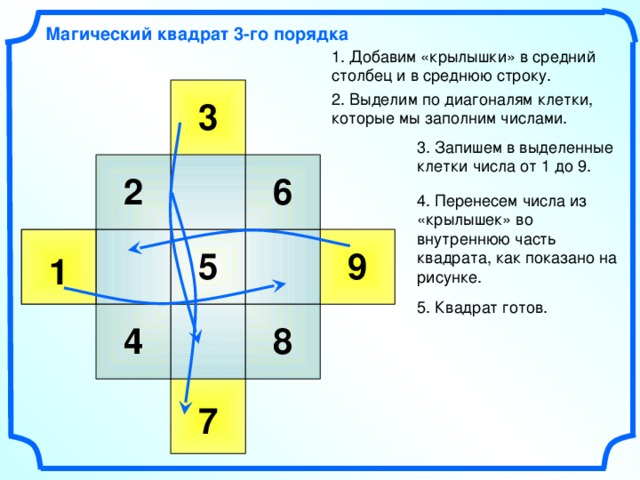 Магический квадрат 3-го порядка 1. Добавим «крылышки» в средний столбец и в среднюю строку. 2. Выделим по диагоналям клетки, которые мы заполним числами. 3 3. Запишем в выделенные клетки числа от 1 до 9. 2 6 4. Перенесем числа из «крылышек» во внутреннюю часть квадрата, как показано на рисунке. 5 9 1 5. Квадрат готов. 8 4 7