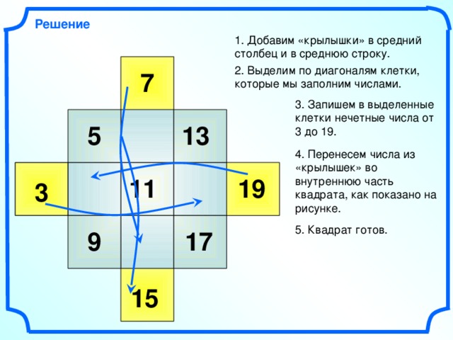 Решение 1. Добавим «крылышки» в средний столбец и в среднюю строку. 2. Выделим по диагоналям клетки, которые мы заполним числами. 7 3. Запишем в выделенные клетки нечетные числа от 3 до 19. 5 13 4. Перенесем числа из «крылышек» во внутреннюю часть квадрата, как показано на рисунке. 11 19 3 5. Квадрат готов. 17 9 15