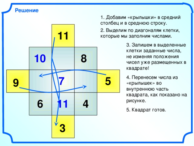 Решение 1. Добавим «крылышки» в средний столбец и в среднюю строку. 2. Выделим по диагоналям клетки, которые мы заполним числами. 11 3. Запишем в выделенные клетки заданные числа, не изменяя положения чисел уже размещенных в квадрате! 8 10 4. Перенесем числа из «крылышек» во внутреннюю часть квадрата, как показано на рисунке. 5 7 9 4 6 11 5. Квадрат готов. 3