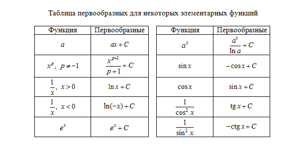 Формула первообразной функции таблица. Таблица формул для нахождения первообразных. Формулы первообразных функций таблица. Формулы нахождения первообразной. Таблица первообразных элементарных функций.