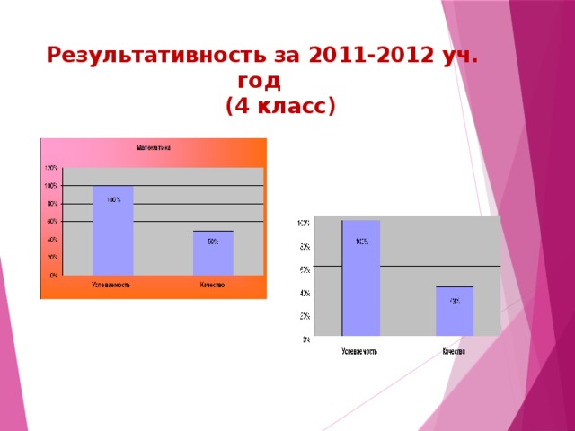 Результативность за 2011-2012 уч. год  (4 класс)