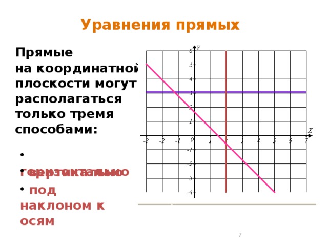 Уравнения прямых Прямые   на координатной плоскости могут располагаться только тремя способами:  горизонтально  вертикально  под наклоном к осям