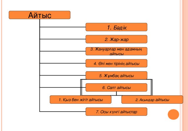 Айтыс 1. Бәдік 2. Жар-жар 3. Жануарлар мен адамның айтысы 4. Өлі мен тірінің айтысы 5. Жұмбақ айтысы 6. Салт айтысы 1. Қыз бен жігіт айтысы 2. Ақындар айтысы 7. Осы күнгі айтыстар