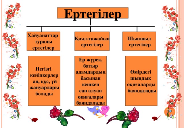 Ертегілер  Хайуанаттар туралы ертегілер Қиял-ғажайып ертегілер Шыншыл  ертегілер Негізгі кейіпкерлер  аң, құс, үй жануарлары болады Ер жүрек,  батыр адамдардың басынан кешкен сан алуан оқиғалары баяндалады Өмірдегі шындық оқиғаларды  баяндалады