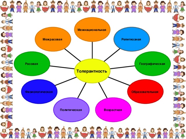 Межнациональная Религиозная Межрасовая Географическая Расовая Толерантность Образовательная Физиологическая Политическая Возрастная