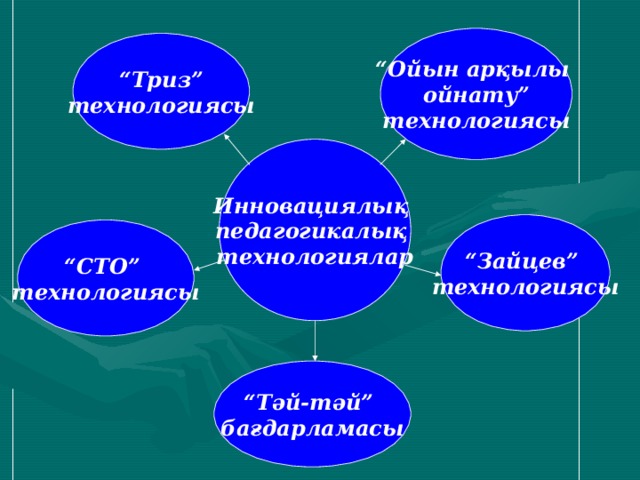 “ Ойын арқылы ойнату” технологиясы “ Триз” технологиясы Инновациялық педагогикалық технологиялар “ Зайцев” технологиясы “ СТО” технологиясы “ Тәй-тәй” бағдарламасы