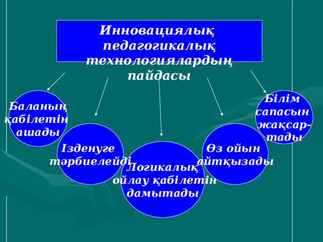 Инновациялық  педагогикалық технологиялардың пайдасы Баланың қабілетін ашады Білім сапасын жақсар- тады Ізденуге тәрбиелейді Өз ойын айтқызады Логикалық  ойлау қабілетін дамытады