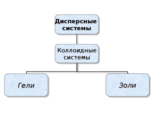 Дисперсные системы Коллоидные системы Золи Гели